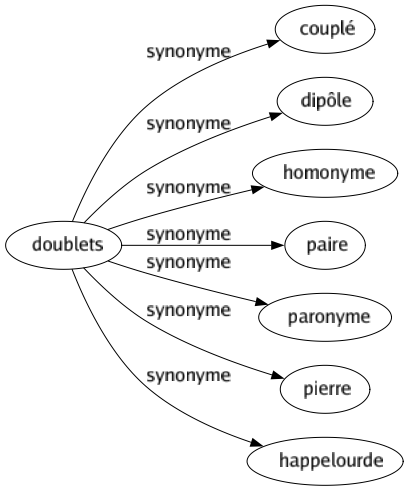 Synonyme de Doublets : Couplé Dipôle Homonyme Paire Paronyme Pierre Happelourde 