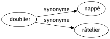 Synonyme de Doublier : Nappé Râtelier 