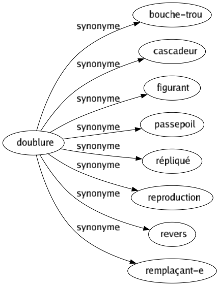 Synonyme de Doublure : Bouche-trou Cascadeur Figurant Passepoil Répliqué Reproduction Revers Remplaçant-e 