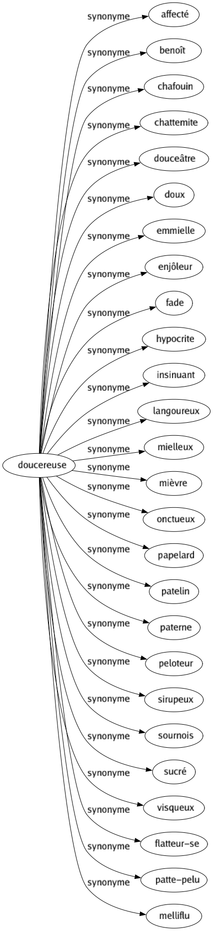 Synonyme de Doucereuse : Affecté Benoît Chafouin Chattemite Douceâtre Doux Emmielle Enjôleur Fade Hypocrite Insinuant Langoureux Mielleux Mièvre Onctueux Papelard Patelin Paterne Peloteur Sirupeux Sournois Sucré Visqueux Flatteur-se Patte-pelu Melliflu 