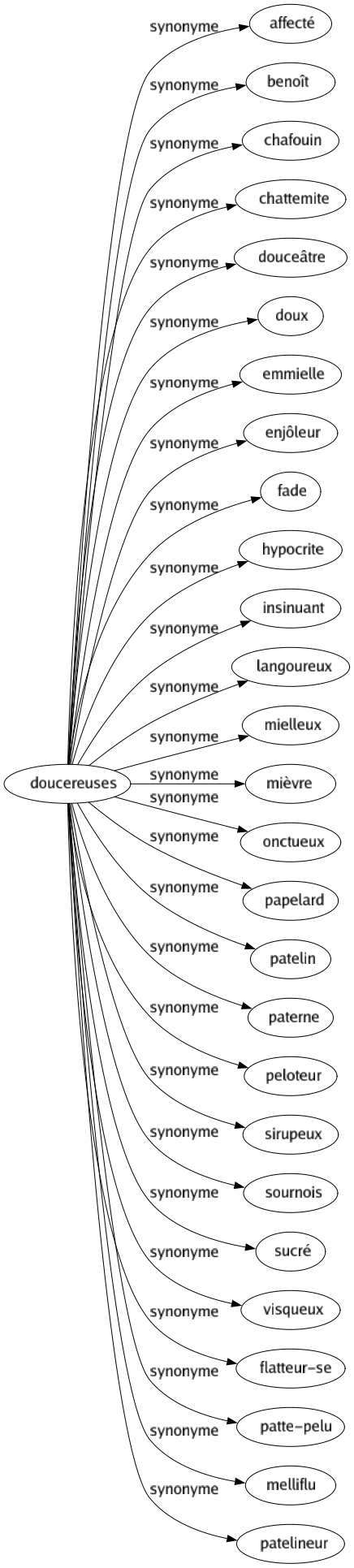 Synonyme de Doucereuses : Affecté Benoît Chafouin Chattemite Douceâtre Doux Emmielle Enjôleur Fade Hypocrite Insinuant Langoureux Mielleux Mièvre Onctueux Papelard Patelin Paterne Peloteur Sirupeux Sournois Sucré Visqueux Flatteur-se Patte-pelu Melliflu Patelineur 