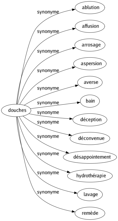 Synonyme de Douches : Ablution Affusion Arrosage Aspersion Averse Bain Déception Déconvenue Désappointement Hydrothérapie Lavage Remède 