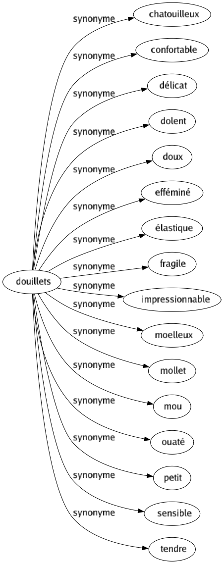 Synonyme de Douillets : Chatouilleux Confortable Délicat Dolent Doux Efféminé Élastique Fragile Impressionnable Moelleux Mollet Mou Ouaté Petit Sensible Tendre 