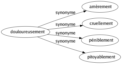 Synonyme de Douloureusement : Amèrement Cruellement Péniblement Pitoyablement 