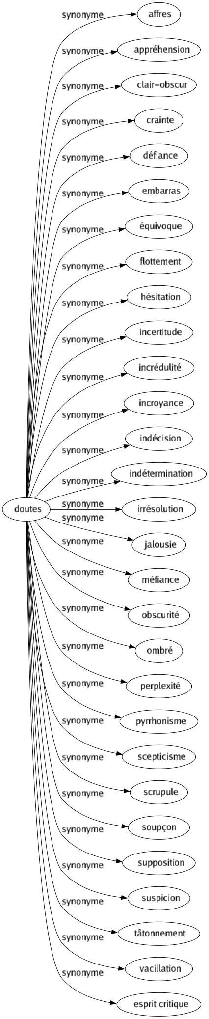 Synonyme de Doutes : Affres Appréhension Clair-obscur Crainte Défiance Embarras Équivoque Flottement Hésitation Incertitude Incrédulité Incroyance Indécision Indétermination Irrésolution Jalousie Méfiance Obscurité Ombré Perplexité Pyrrhonisme Scepticisme Scrupule Soupçon Supposition Suspicion Tâtonnement Vacillation Esprit critique 