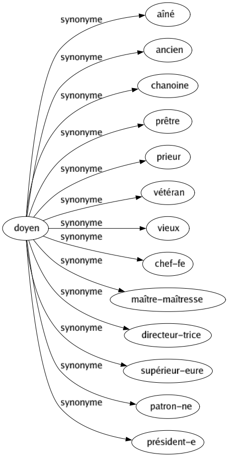 Synonyme de Doyen : Aîné Ancien Chanoine Prêtre Prieur Vétéran Vieux Chef-fe Maître-maîtresse Directeur-trice Supérieur-eure Patron-ne Président-e 