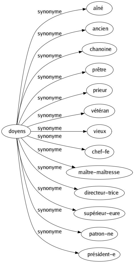 Synonyme de Doyens : Aîné Ancien Chanoine Prêtre Prieur Vétéran Vieux Chef-fe Maître-maîtresse Directeur-trice Supérieur-eure Patron-ne Président-e 