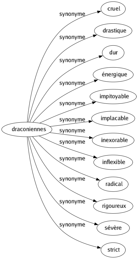 Synonyme de Draconiennes : Cruel Drastique Dur Énergique Impitoyable Implacable Inexorable Inflexible Radical Rigoureux Sévère Strict 