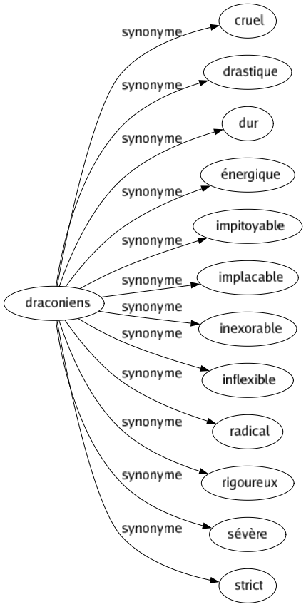 Synonyme de Draconiens : Cruel Drastique Dur Énergique Impitoyable Implacable Inexorable Inflexible Radical Rigoureux Sévère Strict 