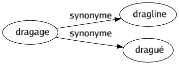 Synonyme de Dragage : Dragline Dragué 