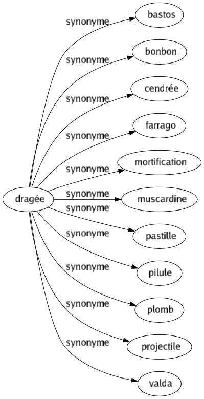 Synonyme de Dragée : Bastos Bonbon Cendrée Farrago Mortification Muscardine Pastille Pilule Plomb Projectile Valda 