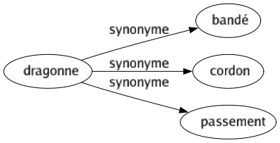 Synonyme de Dragonne : Bandé Cordon Passement 