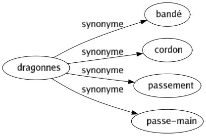 Synonyme de Dragonnes : Bandé Cordon Passement Passe-main 