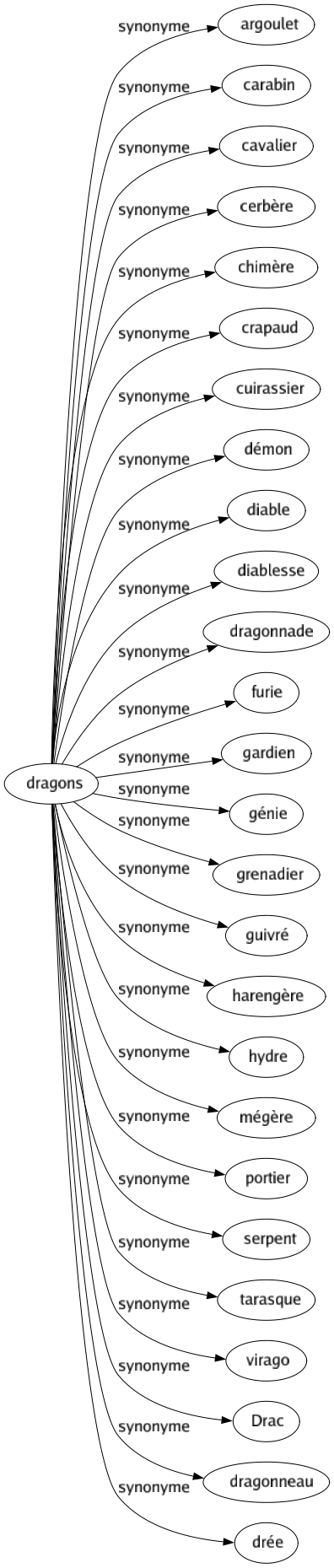 Synonyme de Dragons : Argoulet Carabin Cavalier Cerbère Chimère Crapaud Cuirassier Démon Diable Diablesse Dragonnade Furie Gardien Génie Grenadier Guivré Harengère Hydre Mégère Portier Serpent Tarasque Virago Drac Dragonneau Drée 