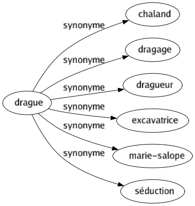 Synonyme de Drague : Chaland Dragage Dragueur Excavatrice Marie-salope Séduction 