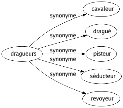 Synonyme de Dragueurs : Cavaleur Dragué Pisteur Séducteur Revoyeur 