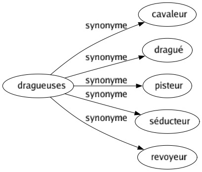 Synonyme de Dragueuses : Cavaleur Dragué Pisteur Séducteur Revoyeur 