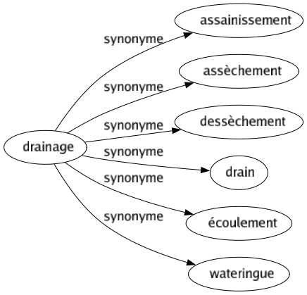 Synonyme de Drainage : Assainissement Assèchement Dessèchement Drain Écoulement Wateringue 