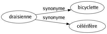 Synonyme de Draisienne : Bicyclette Célérifère 