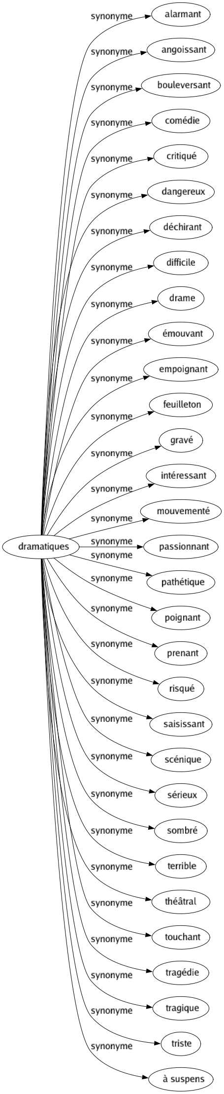 Synonyme de Dramatiques : Alarmant Angoissant Bouleversant Comédie Critiqué Dangereux Déchirant Difficile Drame Émouvant Empoignant Feuilleton Gravé Intéressant Mouvementé Passionnant Pathétique Poignant Prenant Risqué Saisissant Scénique Sérieux Sombré Terrible Théâtral Touchant Tragédie Tragique Triste À suspens 