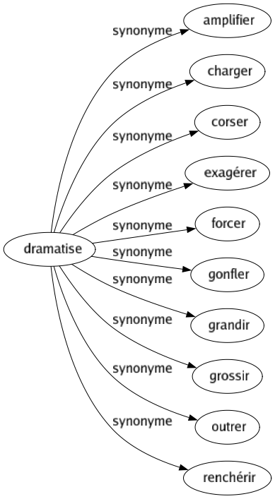 Synonyme de Dramatise : Amplifier Charger Corser Exagérer Forcer Gonfler Grandir Grossir Outrer Renchérir 