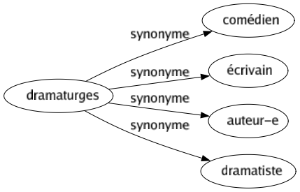 Synonyme de Dramaturges : Comédien Écrivain Auteur-e Dramatiste 