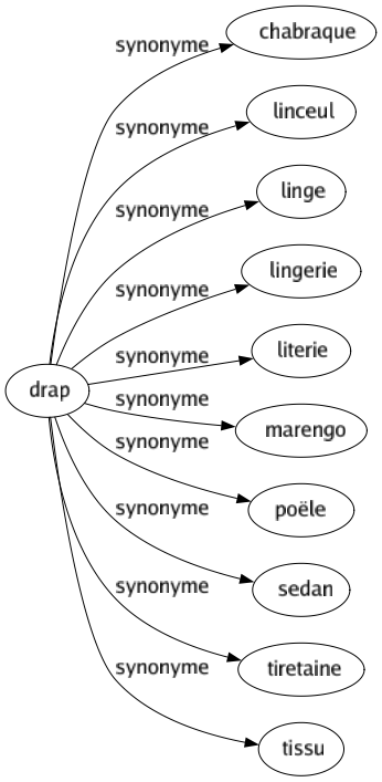 Synonyme de Drap : Chabraque Linceul Linge Lingerie Literie Marengo Poële Sedan Tiretaine Tissu 