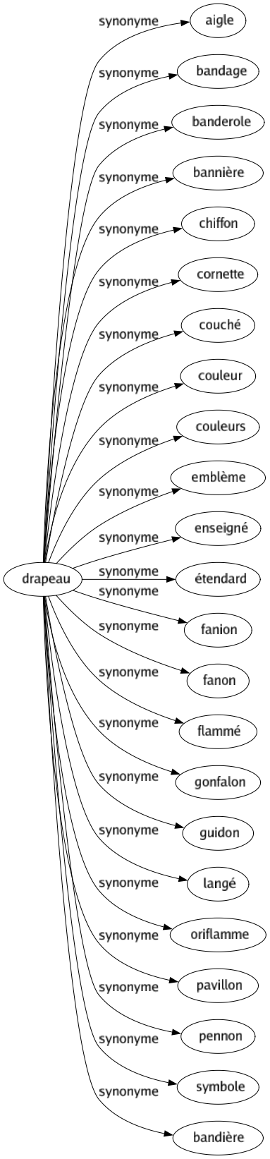 Synonyme de Drapeau : Aigle Bandage Banderole Bannière Chiffon Cornette Couché Couleur Couleurs Emblème Enseigné Étendard Fanion Fanon Flammé Gonfalon Guidon Langé Oriflamme Pavillon Pennon Symbole Bandière 
