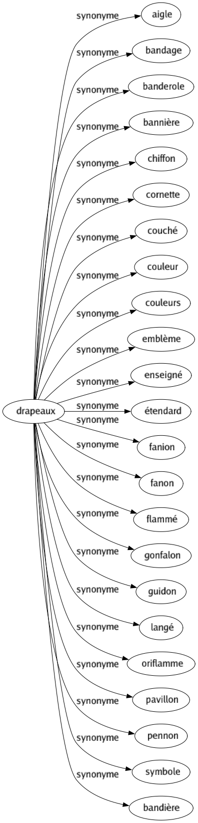 Synonyme de Drapeaux : Aigle Bandage Banderole Bannière Chiffon Cornette Couché Couleur Couleurs Emblème Enseigné Étendard Fanion Fanon Flammé Gonfalon Guidon Langé Oriflamme Pavillon Pennon Symbole Bandière 