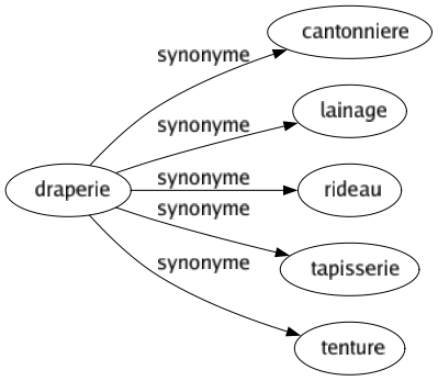 Synonyme de Draperie : Cantonniere Lainage Rideau Tapisserie Tenture 