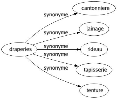 Synonyme de Draperies : Cantonniere Lainage Rideau Tapisserie Tenture 