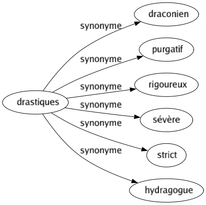 Synonyme de Drastiques : Draconien Purgatif Rigoureux Sévère Strict Hydragogue 