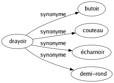 Synonyme de Drayoir : Butoir Couteau Écharnoir Demi-rond 