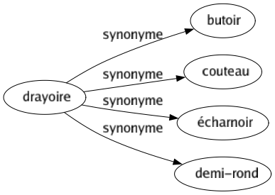 Synonyme de Drayoire : Butoir Couteau Écharnoir Demi-rond 