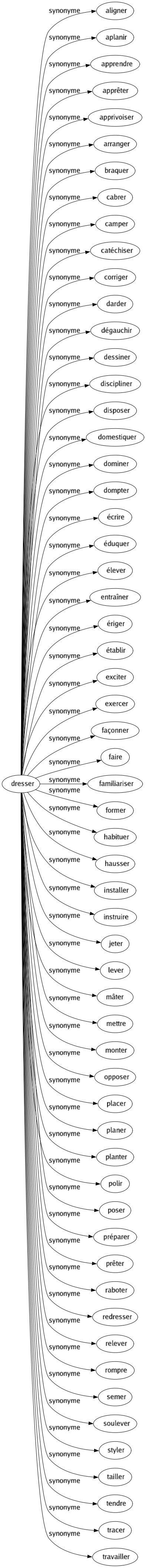 Synonyme de Dresser : Aligner Aplanir Apprendre Apprêter Apprivoiser Arranger Braquer Cabrer Camper Catéchiser Corriger Darder Dégauchir Dessiner Discipliner Disposer Domestiquer Dominer Dompter Écrire Éduquer Élever Entraîner Ériger Établir Exciter Exercer Façonner Faire Familiariser Former Habituer Hausser Installer Instruire Jeter Lever Mâter Mettre Monter Opposer Placer Planer Planter Polir Poser Préparer Prêter Raboter Redresser Relever Rompre Semer Soulever Styler Tailler Tendre Tracer Travailler 