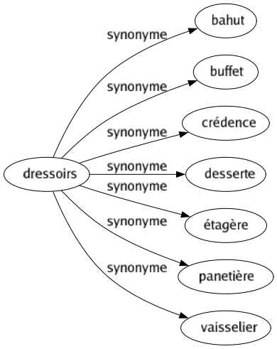 Synonyme de Dressoirs : Bahut Buffet Crédence Desserte Étagère Panetière Vaisselier 