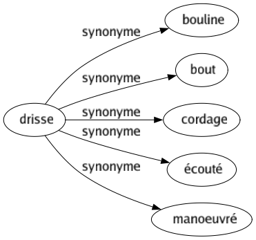 Synonyme de Drisse : Bouline Bout Cordage Écouté Manoeuvré 
