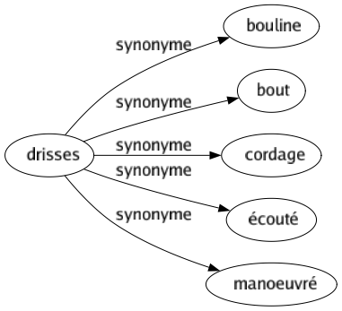Synonyme de Drisses : Bouline Bout Cordage Écouté Manoeuvré 