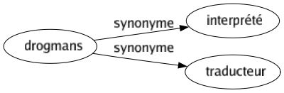 Synonyme de Drogmans : Interprété Traducteur 