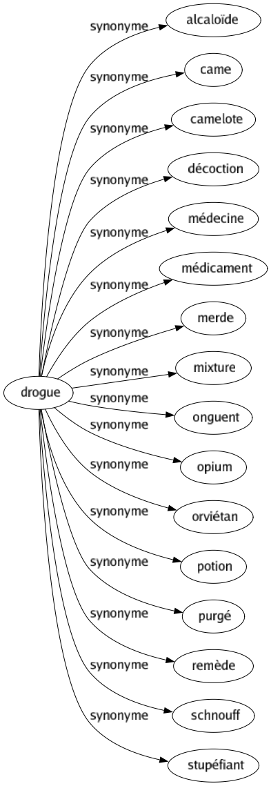 Synonyme de Drogue : Alcaloïde Came Camelote Décoction Médecine Médicament Merde Mixture Onguent Opium Orviétan Potion Purgé Remède Schnouff Stupéfiant 