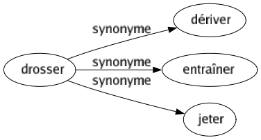 Synonyme de Drosser : Dériver Entraîner Jeter 