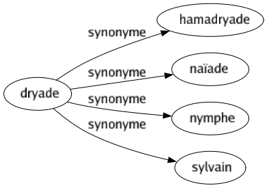 Synonyme de Dryade : Hamadryade Naïade Nymphe Sylvain 