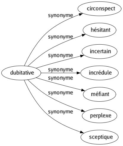 Synonyme de Dubitative : Circonspect Hésitant Incertain Incrédule Méfiant Perplexe Sceptique 