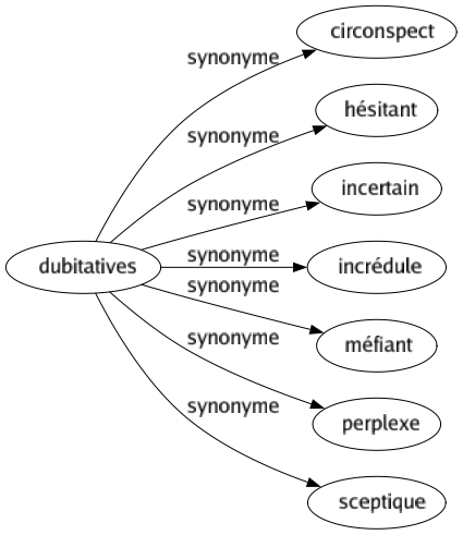 Synonyme de Dubitatives : Circonspect Hésitant Incertain Incrédule Méfiant Perplexe Sceptique 