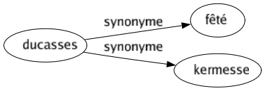 Synonyme de Ducasses : Fêté Kermesse 