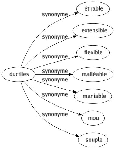 Synonyme de Ductiles : Étirable Extensible Flexible Malléable Maniable Mou Souple 