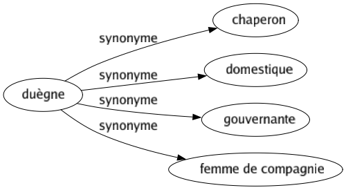 Synonyme de Duègne : Chaperon Domestique Gouvernante Femme de compagnie 
