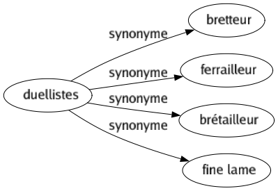 Synonyme de Duellistes : Bretteur Ferrailleur Brétailleur Fine lame 