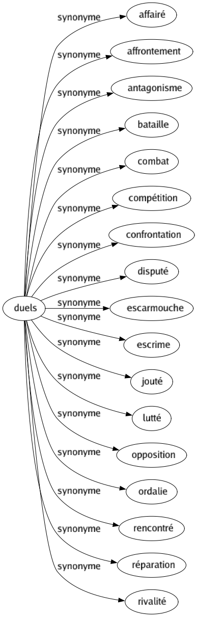 Synonyme de Duels : Affairé Affrontement Antagonisme Bataille Combat Compétition Confrontation Disputé Escarmouche Escrime Jouté Lutté Opposition Ordalie Rencontré Réparation Rivalité 