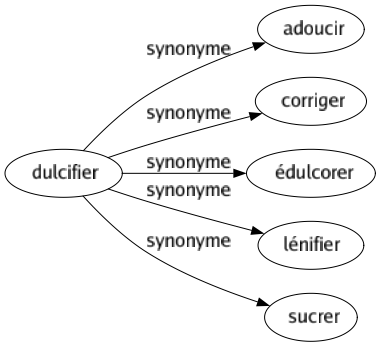Synonyme de Dulcifier : Adoucir Corriger Édulcorer Lénifier Sucrer 